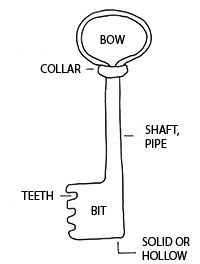 Bow, collar, shaft/pipe, teeth, bit, solid or hollow