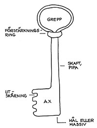 Nycklens beståndsdelar: Grepp, förstärkningsring, skaft/pipa, utskärning, ax, hål eller massiv